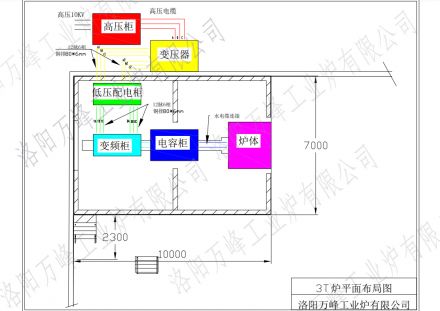 萬峰中頻爐、感應爐，變頻柜，低壓配電柜，電容柜，變壓器等設備如何布局？